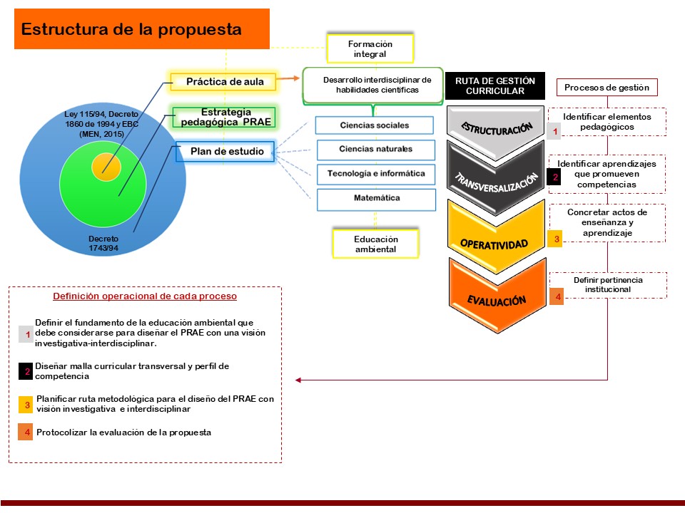 Estructura de la Estrategia STEM - Parte 2